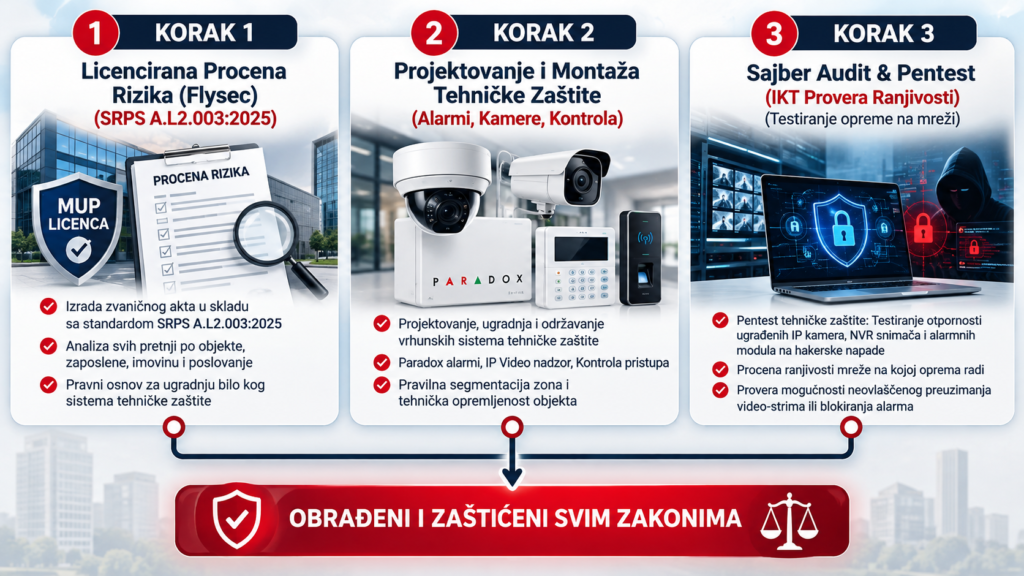 Three-Step Integrated Security Protection Flow
